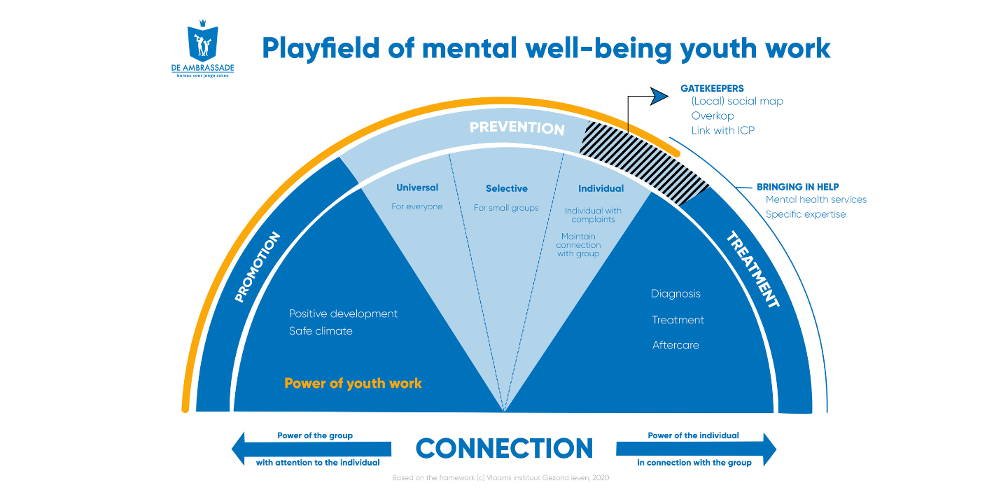 Playfield of mental well-being youth work
