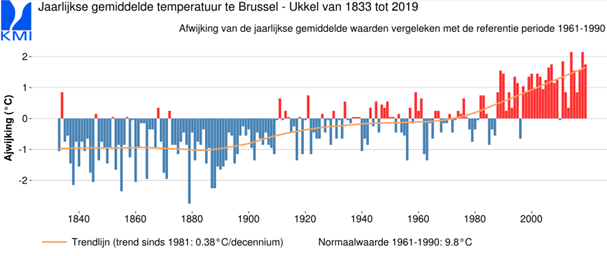 Jaarlijkse gemiddelde temperatuur in Brussel